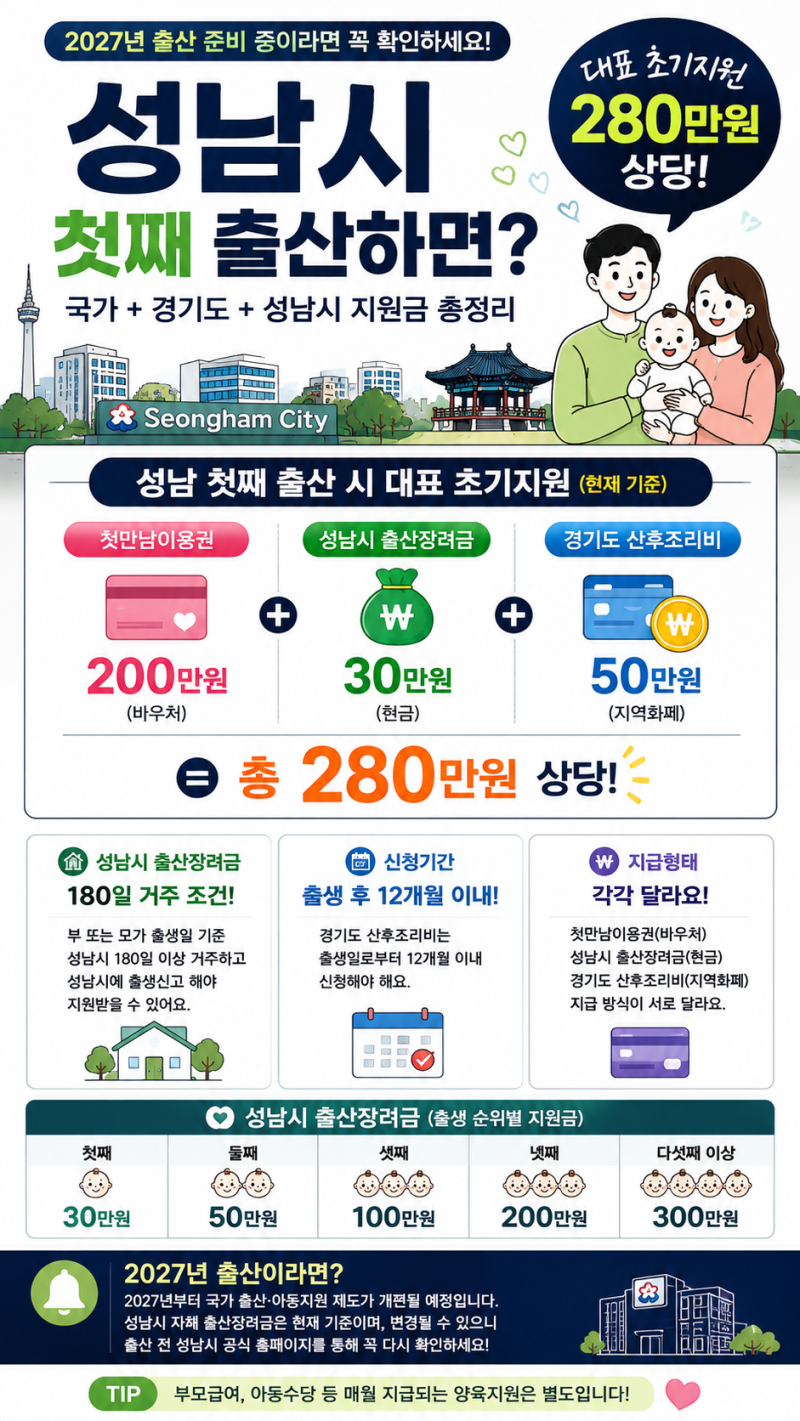 성남시 출산지원금 첫째 얼마 받을까? 2027년 출산 전 확인하세요