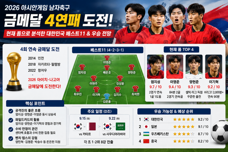 금메달 4연패, 이번에도 가능할까?｜현재 폼으로 다시 짠 2026 아시안게임 대한민국 베스트11·....