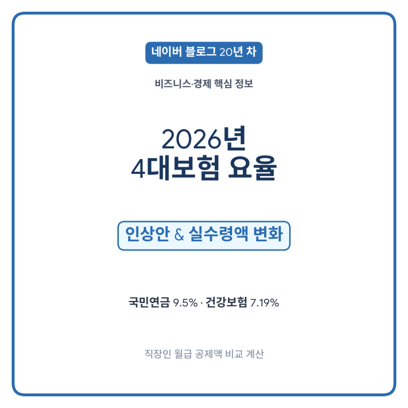 2026년 4대보험 요율 총정리! 국민연금·건강보험 인상과 실수령액 계산법