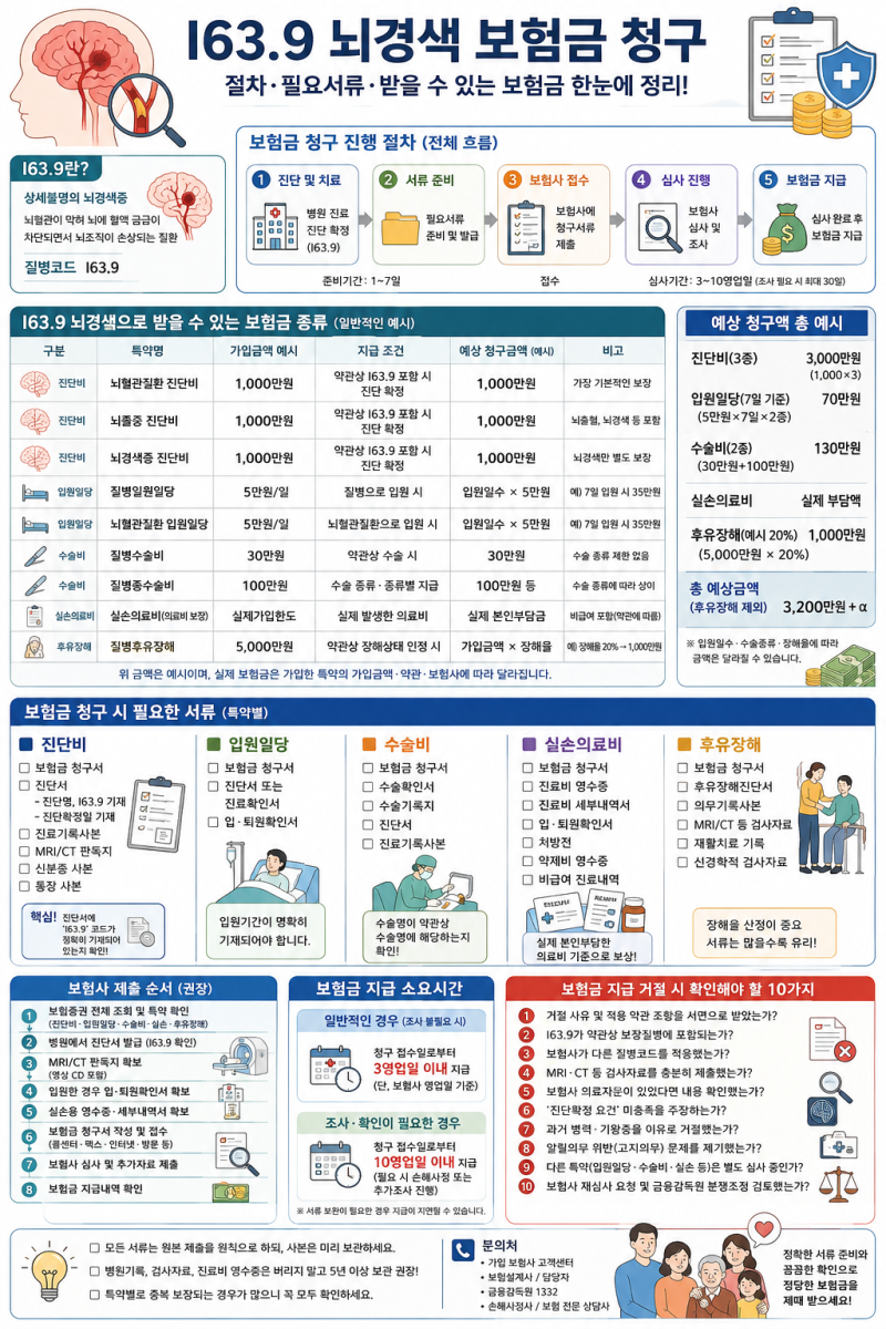 뇌경색 진단 받음 (코드 I63.9) 보험금 청구 절차,소요시간,필요 서류