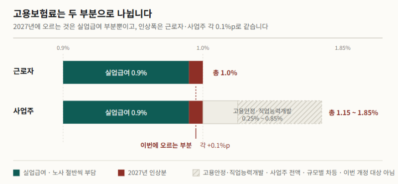 고용보험료율 인상 1.8%에서 2.0%로, 내 월급에서 얼마나 빠질까
