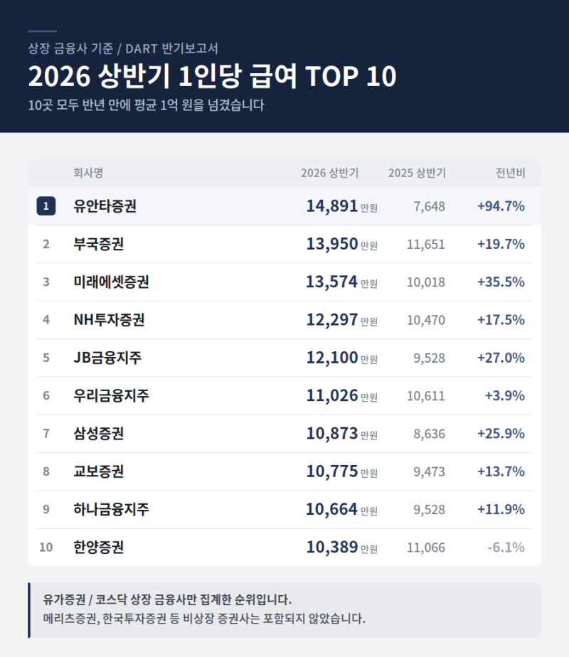 상반기에만 1억 6천만원, 2026 증권사 평균 연봉 순위 총정리