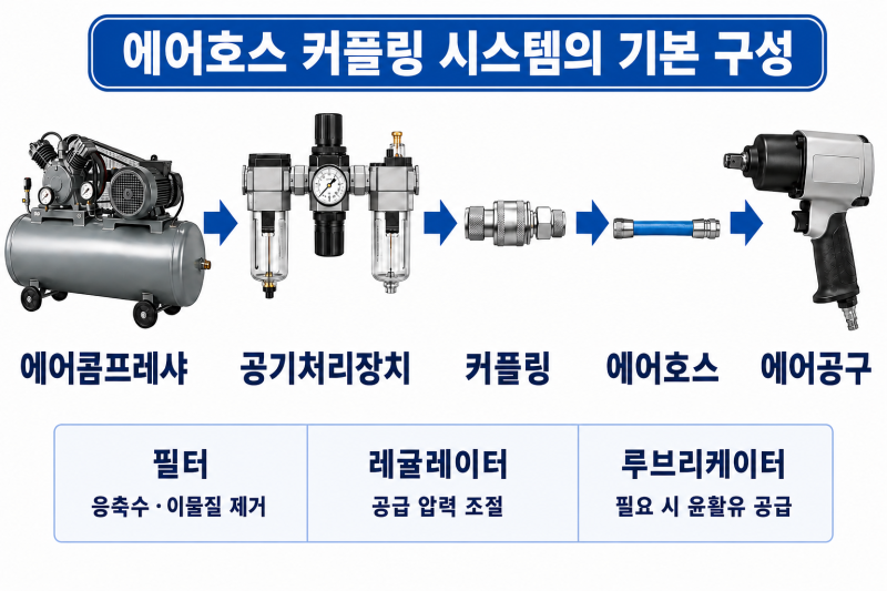 에어호스 커플링 시스템 구성과 압력강하 예방 방법