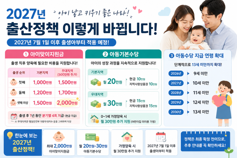 2027년 출산정책 확 달라진다! 아이맞이지원금 최대 2,000만원부터 아동기본수당 월 30만원까지