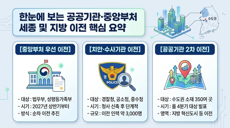 수도권 공공기관 350여 곳 지방 이전 추진｜2027년부터 2차 공공기관 이전 시작