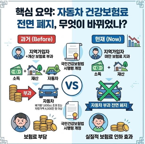 지역건강보험료 자동차 부과 폐지 : 내 고지서에서 자동차점수 0점 확인하는 3단계요령