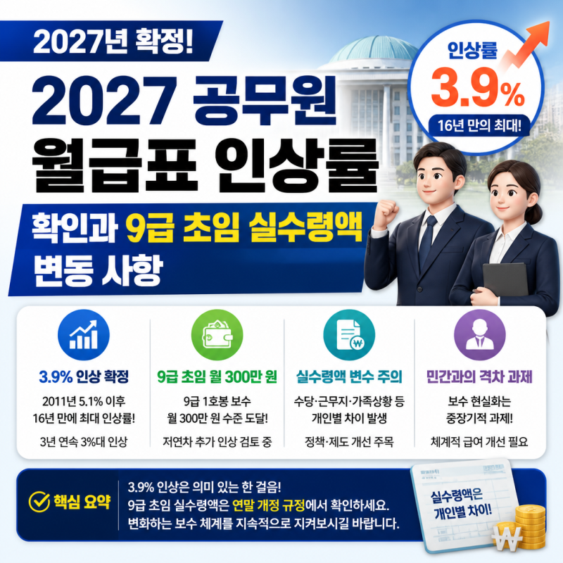 2027 공무원 월급표 인상률 확인과 9급 초임 실수령액 변동 사항