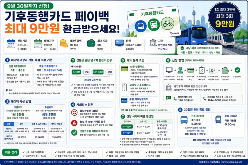 기후동행카드 페이백 신청방법, 9월 30일까지 최대 9만원 환급