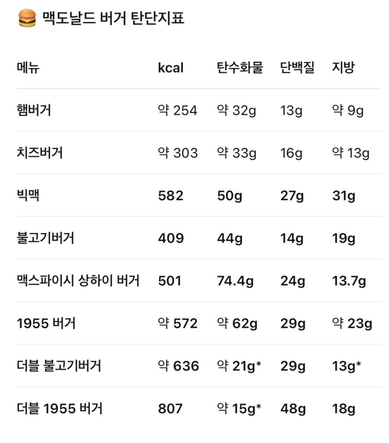 맥도날드 메뉴 칼로리 총정리! 다이어트할 때 이렇게 먹어보세요. 맥도날드 메뉴 칼로리 총....