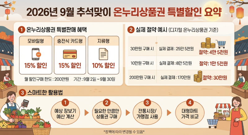 2026 추석 온누리상품권 15% 할인, 구매한도·사용처 총정리