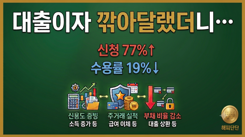 신청은 77% 급증했는데 수용률은 10%대? 금리인하요구권 실전 성공 전략