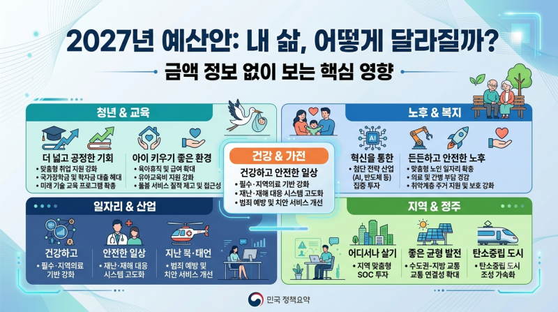 2027년 예산안 총정리｜820조 9천억 원 역대 최대, 내 삶에 뭐가 달라질까?