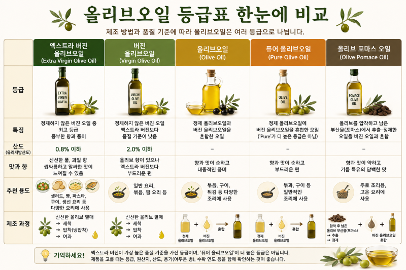 올리브오일 등급 총정리｜엑스트라 버진·버진·퓨어·포마스 차이는?