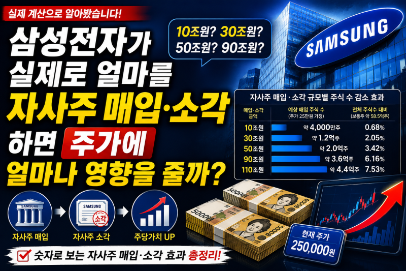 삼성전자가 실제로 얼마를 자사주 매입·소각하면 주가에 얼마나 영향을 줄까?