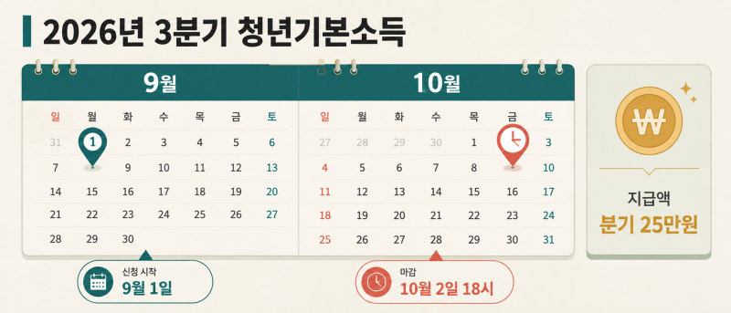 경기도 청년기본소득 3분기 신청 시작 자동신청만 믿고 계시면 못 받는 분이 있습니다