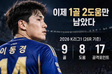 “K리그 역사상 딱 1명뿐” 이동경 이제 1골·2도움 남았다…몰리나 기록 깨면 한국 선수 최초