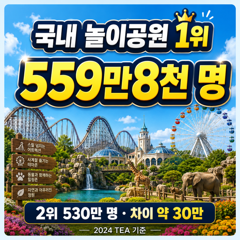 에버랜드 560만 vs 롯데월드 530만, 국내 놀이공원 1위는?