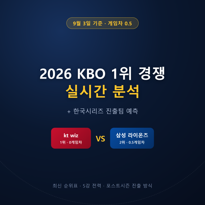 2026 KBO 1위 경쟁 실시간 분석 + 한국시리즈 진출팀 예측