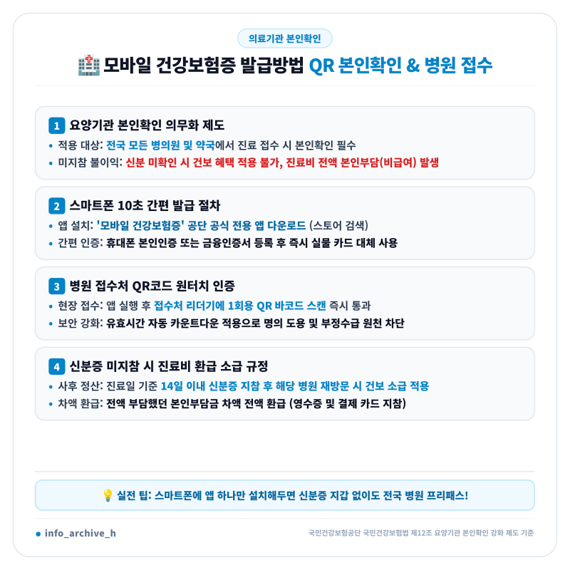 병원 약국 모바일 건강보험증 발급방법과 QR 본인확인! 신분증 의무화 과태료 및 14일 환급 기....