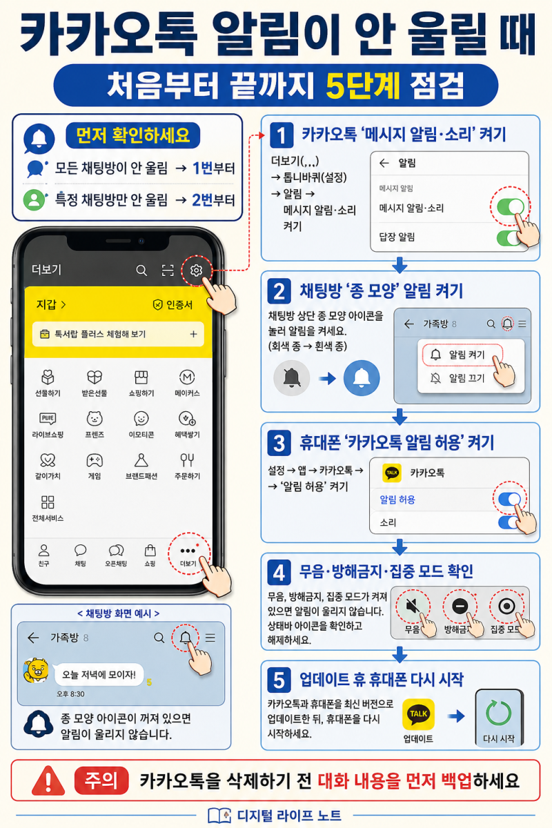 카카오톡 알림이 안 울릴 때? 갤럭시·아이폰 설정 5가지