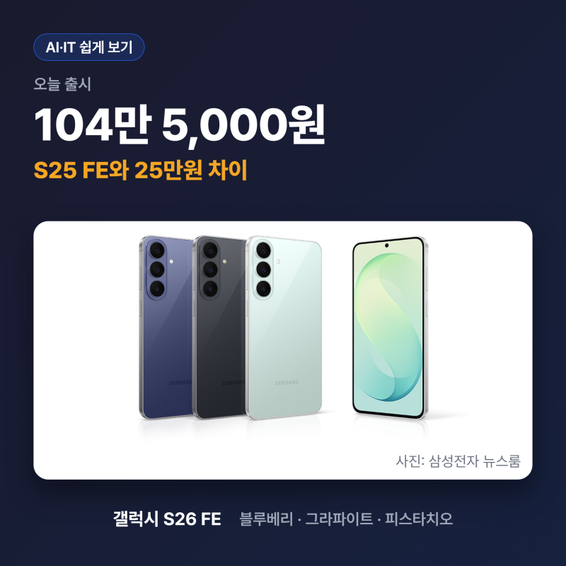 갤럭시 S26 FE 104만5천원, S25 FE와 25만원 차이