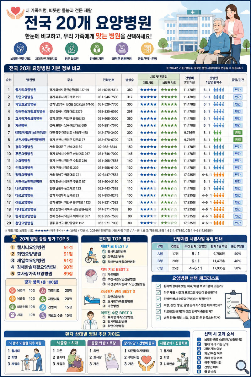 국가 시범사업-- 전국 20개 요양 병원 소개 및 다른 병원과 차이점,혜택,연락처