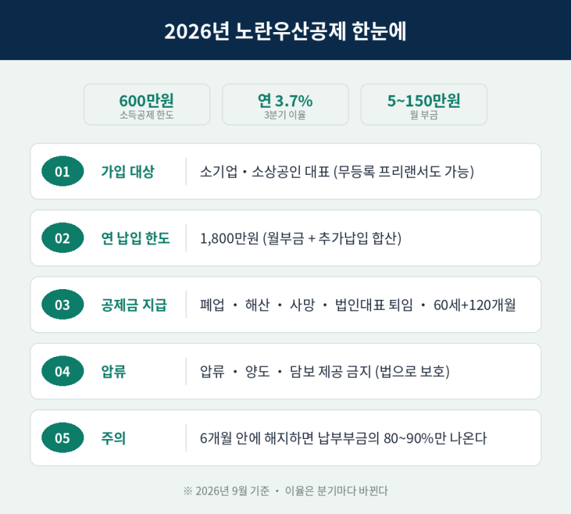노란우산 소득공제 500만원인 줄 아셨죠? 600만원으로 올랐어요
