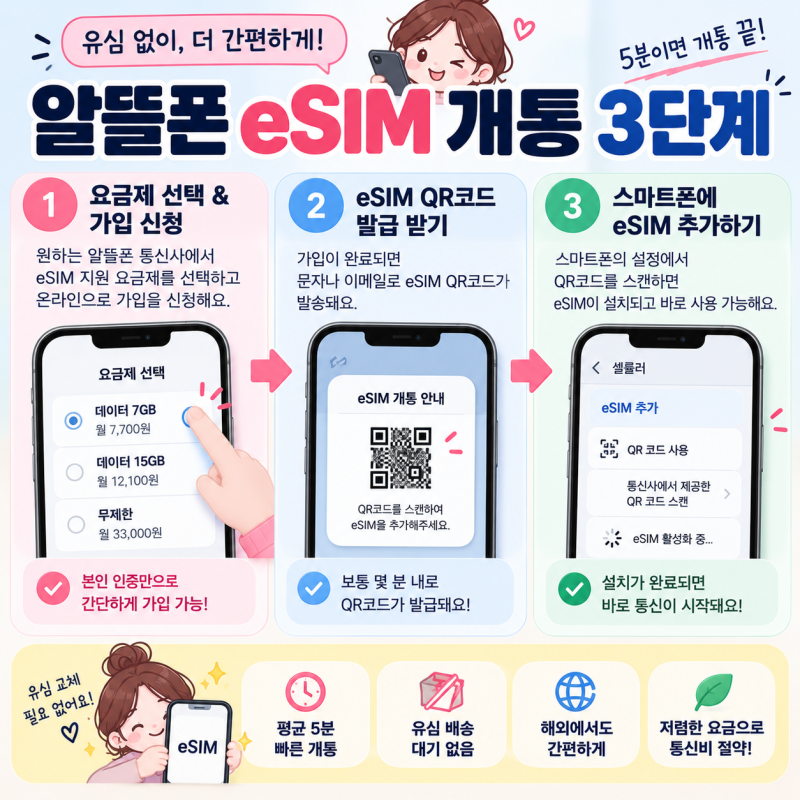 알뜰폰 eSIM 개통방법 총정리｜유심 없이 셀프개통하는 법과 준비물