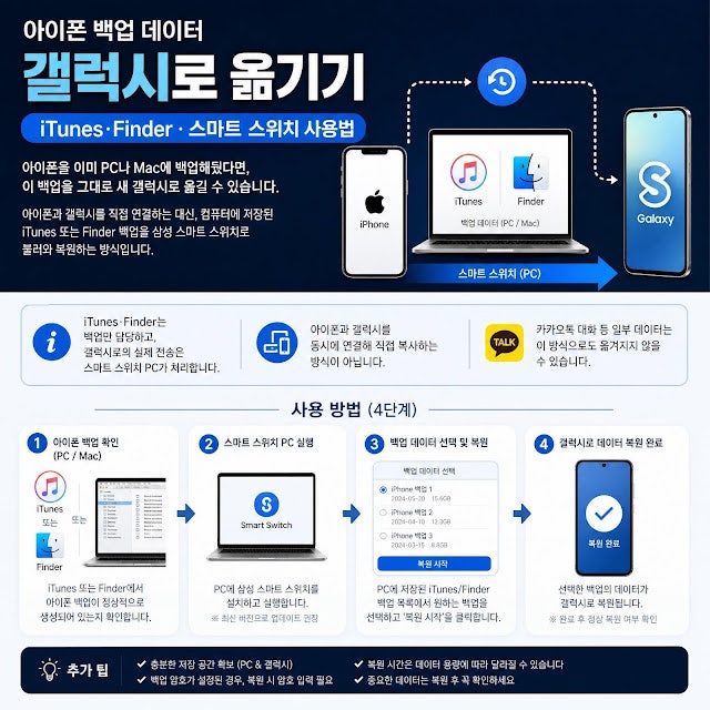 아이폰 백업 데이터 갤럭시로 옮기기｜iTunes·Finder 스마트 스위치 사용법