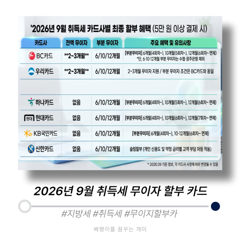 2026년 9월 취득세 카드 무이자 할부 총정리｜현대·국민·우리·하나·신한·BC 비교