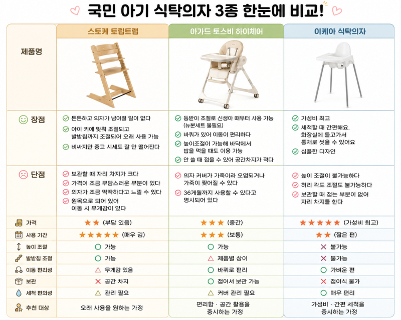 둘째맘이 국민 식탁아기의자 3종 트리트랩, 아가드, 이케아 식탁의자 찐 장단점 비교 총정리....