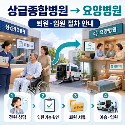 상급종합병원에서 요양병원으로 전원하는 방법은?｜퇴원·입원 절차 안내