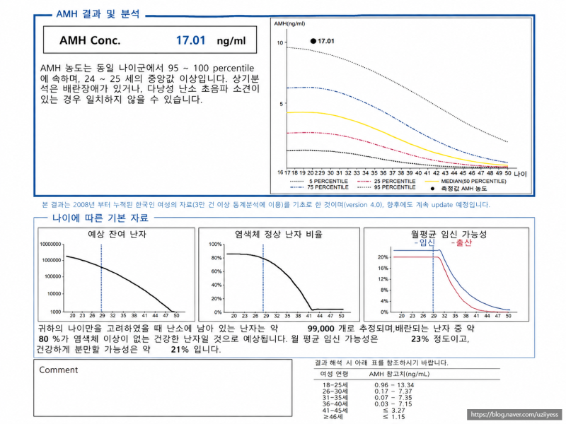 [둘에서 셋#02] 산전검사 후기｜다낭성인간의 AMH 17.01, 난소나이·호르몬 검사 결과