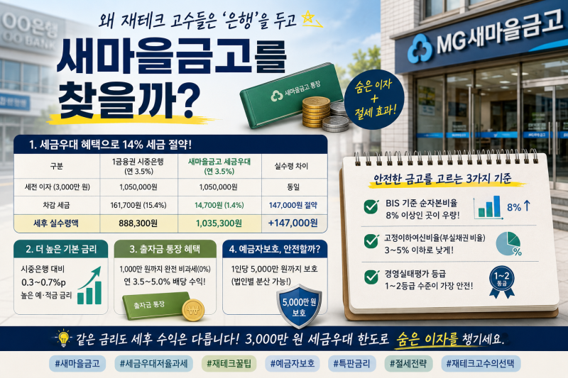 은행 놔두고 새마을금고 찾는 이유? 세금 14% 아끼는 실전 재테크 비밀