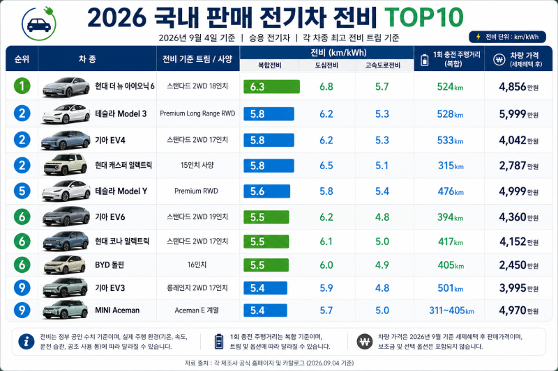 2026년 국내 출시 전기차 전비 TOP10 ㅣ 1kWh로 가장 멀리 가는 차는?