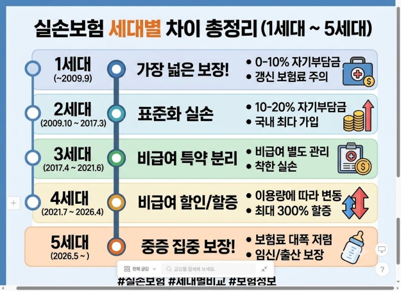 실손보험 세대별 차이점 총정리 (1세대부터 최신 5세대까지 비교 및 유지·전환 가이드)
