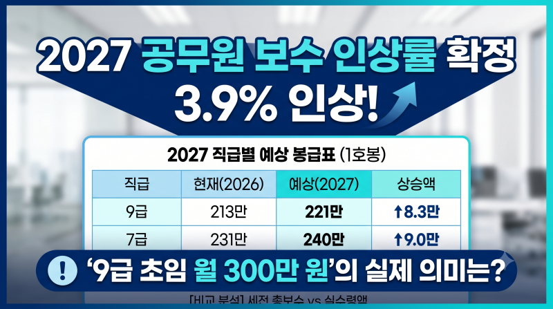 2027년 공무원 봉급표 3.9퍼센트 인상 9급 실수령액 수당 총정리