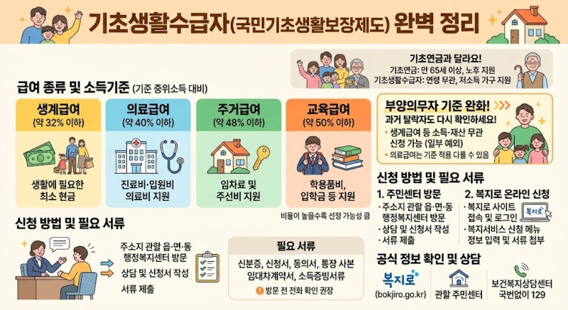 기초생활수급자 신청 자격과 절차 총정리: 소득기준부터 서류까지