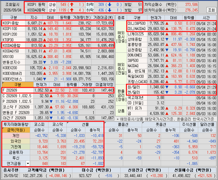 26.09.04(금) 종합시황&상승률 상위_★9월 금리동결 가능성↑★, 스카이랩스, 로보티즈 주도주....
