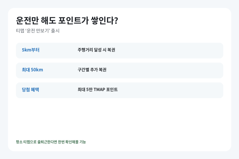 운전만 해도 포인트가 쌓인다? 티맵 ‘운전 만보기’ 출시