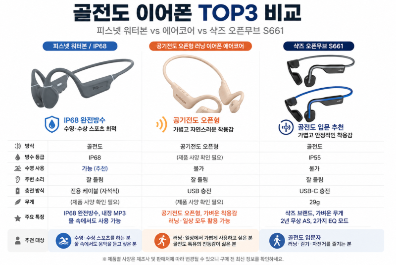 "골전도 이어폰 무조건 샥즈일까?" 운동용 이어폰 3종 비교｜피스넷 워터본 vs 에어코어 vs 샥....