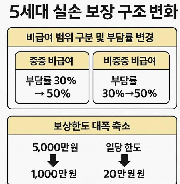 5세대 실손 비급여 50% 시대, 유병자 실손이 유리할까?