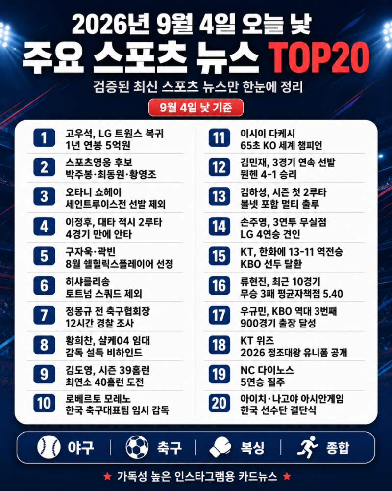 2026년 9월 4일 스포츠 뉴스 TOP20｜고우석 LG 복귀·오타니 4삼진·이정후 2루타·황희찬 샬케·아....