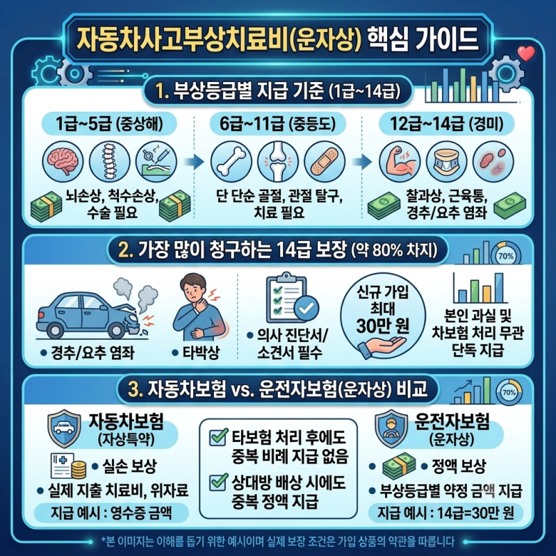 운전자보험 자동차사고부상치료비(운자상) 단독 청구 방법 및 보장 금액 비교
