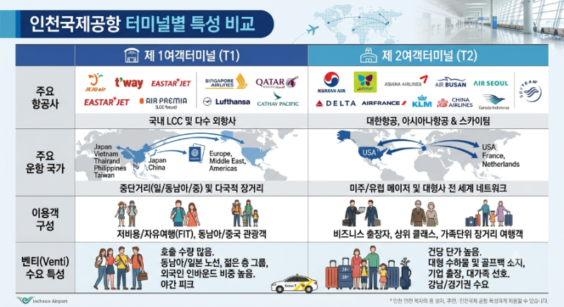 벤티의 공항 영업 2. 인천공항 1터미널과 2터미널의 특성 비교