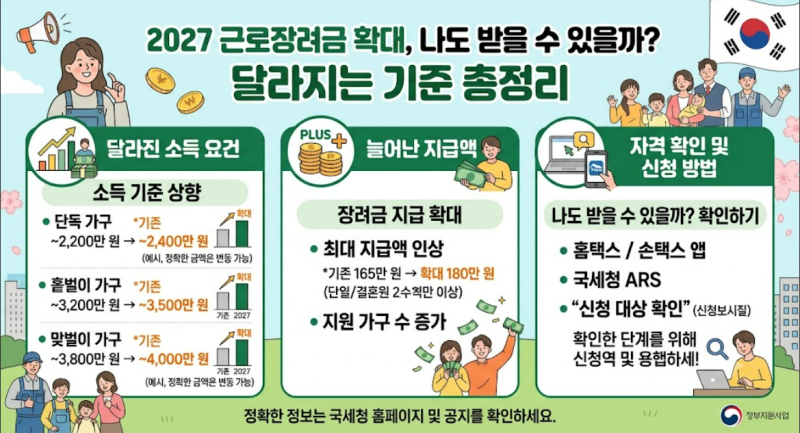 2027 근로장려금 확대, 나도 받을 수 있을까? 달라지는 기준 총정리