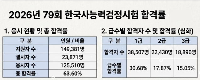 한국사능력검정시험 2급 합격 후기｜공부기간부터 공부방법까지 솔직하게 정리(무조건 공유....