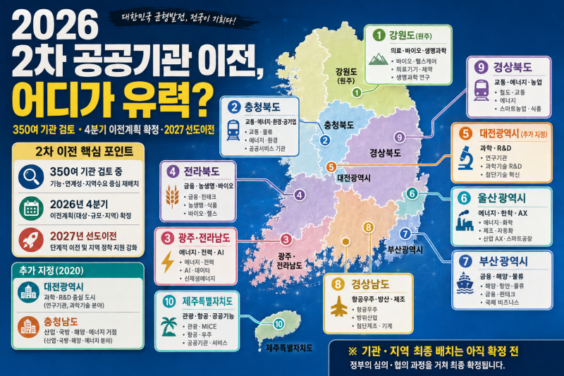 350개 공공기관이 움직인다…2026년 2차 이전, 결국 어디로 갈까? 전국 혁신도시 유치전 총정리