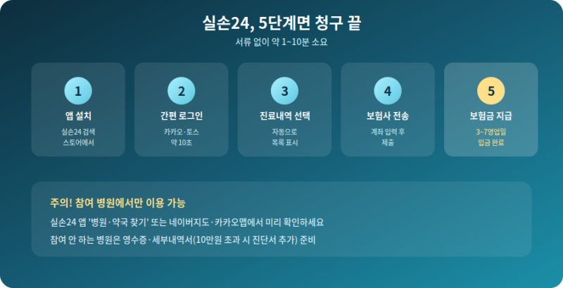 실손보험 청구, 이제 서류 없이 10분이면 끝 — 실손24 완전정리