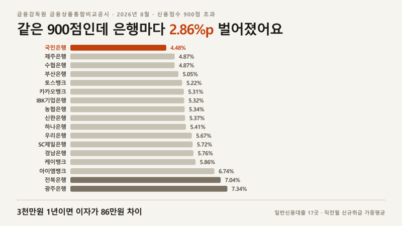 신용대출 금리 낮은 은행, 17곳 공시금리를 다 열어보니 900점도 2.86%p 벌어졌어요